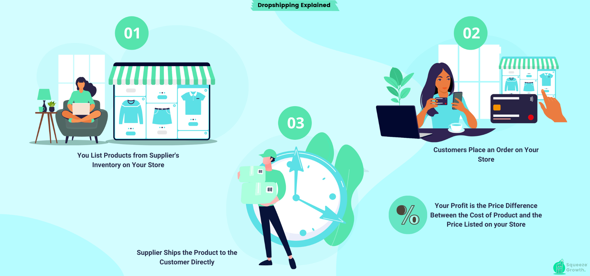 dropshipping explained graphic by SqueezeGrowth