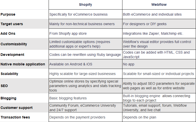 Shopify vs Webflow Difference 