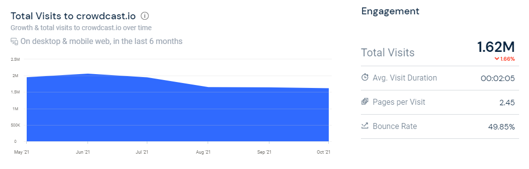 Crowdcast.io monthly traffic