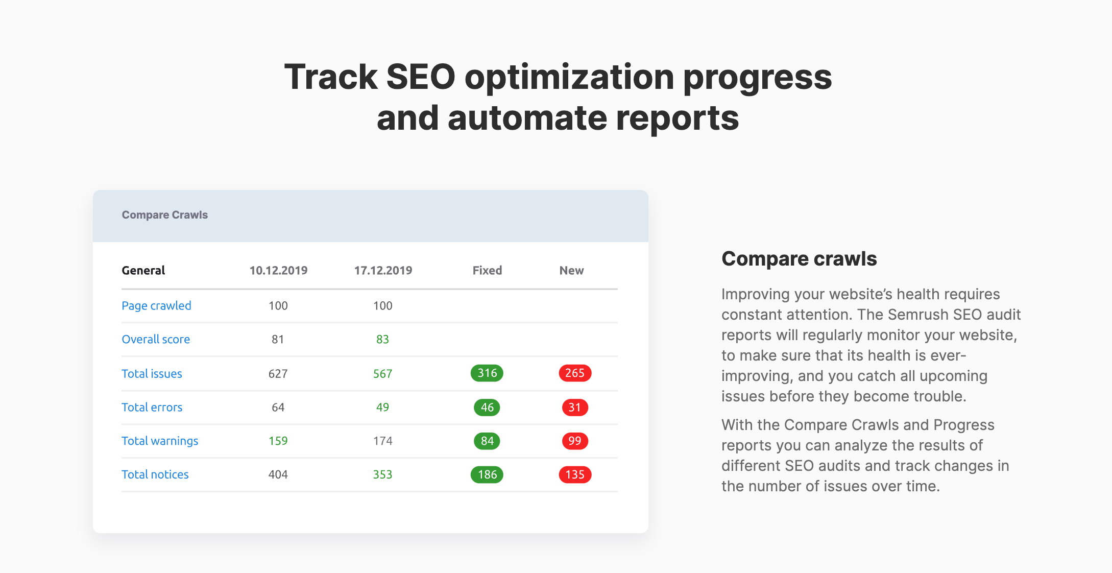 Semrush seo audit report